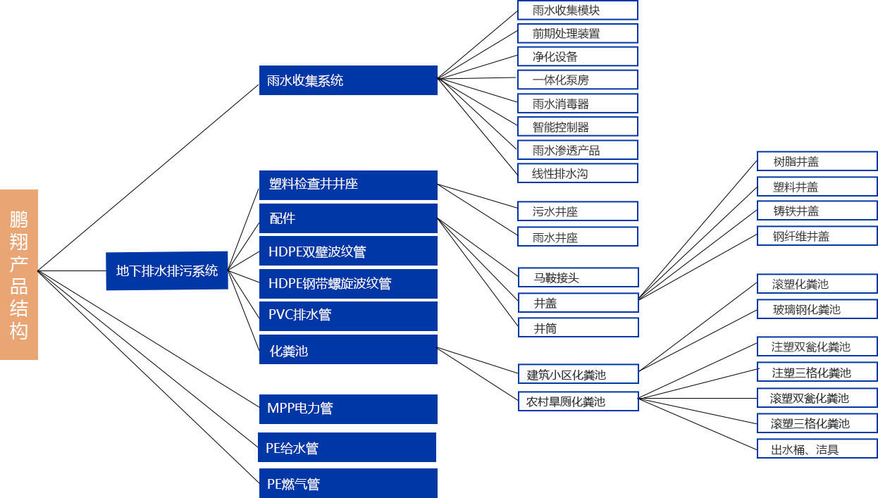 翔鵬產品結構